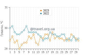 Температура воды в Порт-Галибе в сентябре