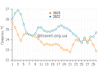 Температура воды в Гаврионе в сентябре