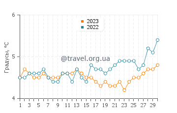 Температура воды в Порт-Стэнли в сентябре