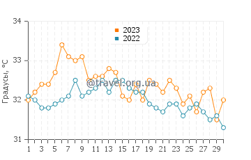 Температура воды в Порт-Судан в сентябре