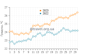 Температура воды в Порт Уолкотт в сентябре