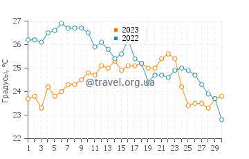 Температура воды в Порто Ботте в сентябре
