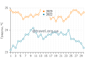 Температура воды в Порту-Мониш в сентябре