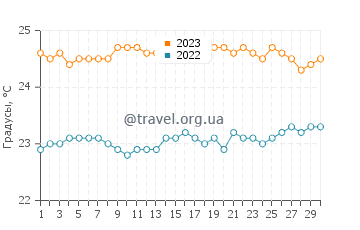 Температура воды в Посте-де-Флак в сентябре