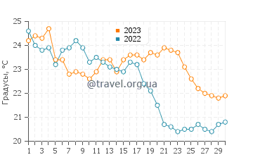 Температура воды в Постире в сентябре