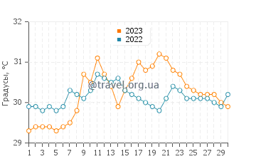 Температура воды в Пототе в сентябре