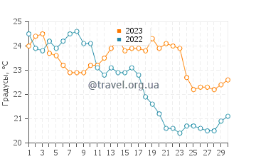 Температура воды в Повле в сентябре