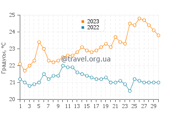 Температура воды в Праинья в сентябре