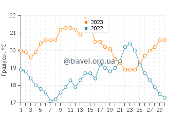 Температура воды в Прайя дос Сальгадос в сентябре