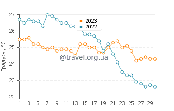 Температура воды в Праяно в сентябре