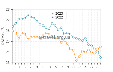 Температура воды в Премия-де-Мар в сентябре