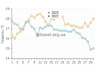 Температура воды в Примелене в сентябре
