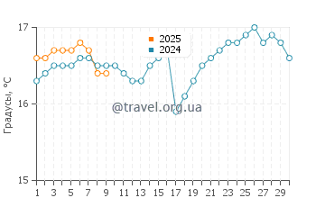 Температура воды в Пуэрто Грау в сентябре