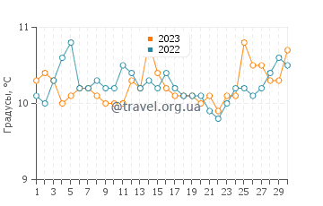 Температура воды в Пуэрто-Мадрине в сентябре