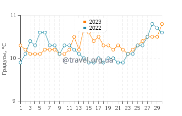 Температура воды в Пуэрто Пирамидес в сентябре