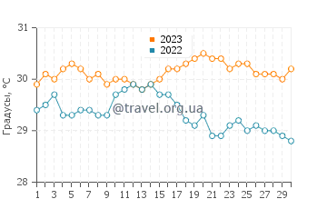 Температура воды в Эсперанса в сентябре
