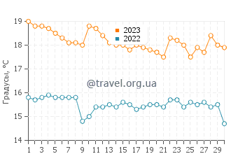 Температура воды в Пукусане в сентябре