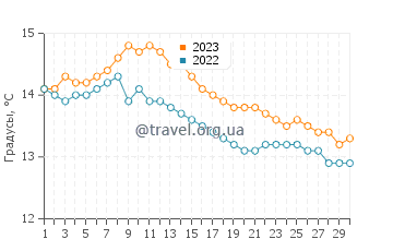 Температура воды в Пулу в сентябре