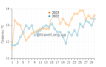 Температура воды в Пунта дель Эсте в сентябре
