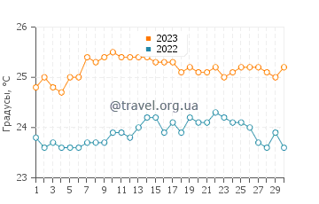 Температура воды в Пунта дель Идальго в сентябре