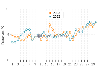 Температура воды в Пунта Дельгада в сентябре