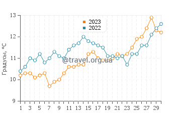 Температура воды в Пунта Пердисес в сентябре