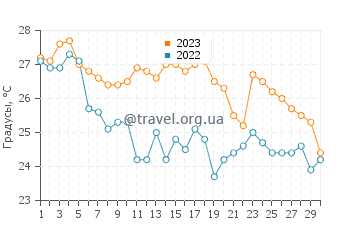 Температура воды в Пусане в сентябре