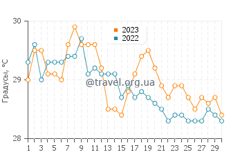 Температура воды в Рас-Умм-эль-Сиде в сентябре