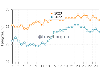 Температура воды в Расду в сентябре
