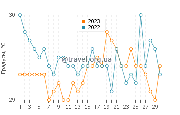 Температура воды в Раваи Бич в сентябре