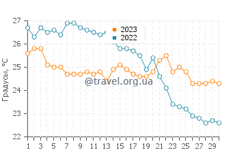 Температура воды в Равелло в сентябре