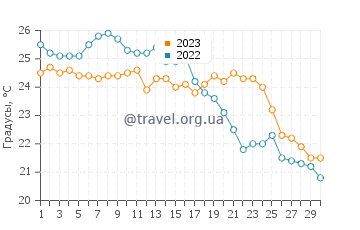 Температура воды в Равенне в сентябре