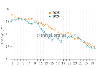 Температура воды в Равеновиль в сентябре
