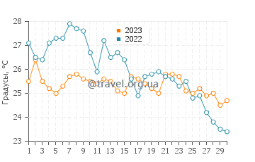 Температура воды в Реджо-Калабрии в сентябре