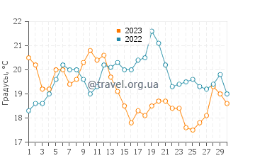 Температура воды в Рефьюджио Бич в сентябре