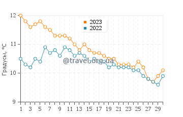 Температура воды в Рейкьявике в сентябре