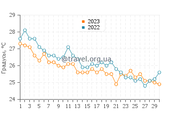 Температура воды в Ретимно в сентябре