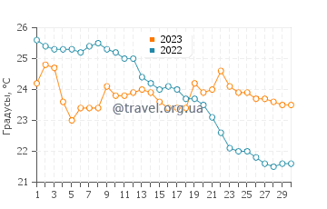 Температура воды в Режевичах в сентябре