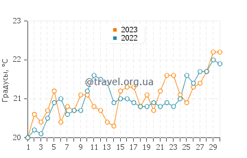 Температура воды в Ричардс-Бэй в сентябре
