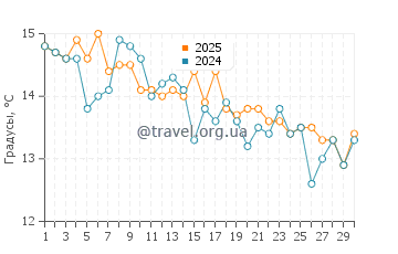 Температура воды в Ричмонд Бич в сентябре