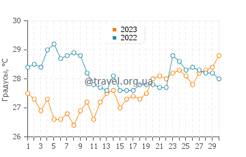 Температура воды в Рио Карибе в сентябре