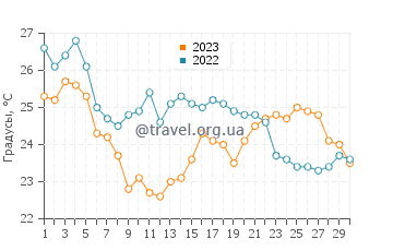 Температура воды в Рионе в сентябре