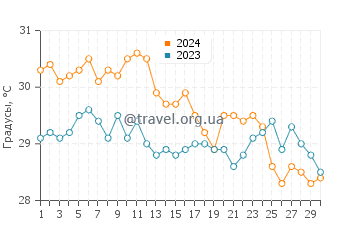 Температура воды в Ришон-ле-Цион в сентябре