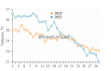 Температура воды в Рива-Тригозо в сентябре