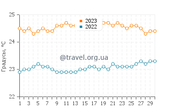 Температура воды в Ривьер-дю-Рампаре в сентябре