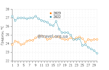 Температура воды на Ривьере ди Улиссе в сентябре