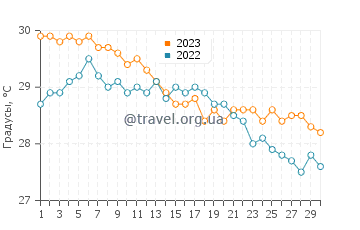 Температура воды в Ризокарпасо в сентябре