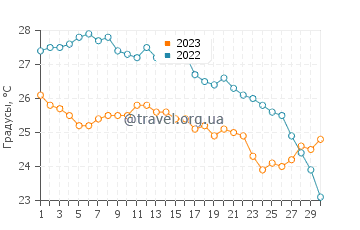 Температура воды в Рода-де-Бара в сентябре