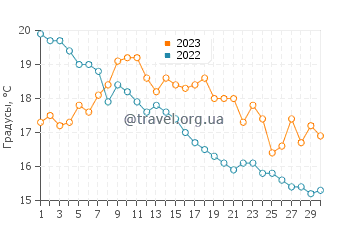 Температура воды в Ронне в сентябре