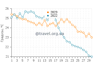 Температура воды в Ровине в сентябре
